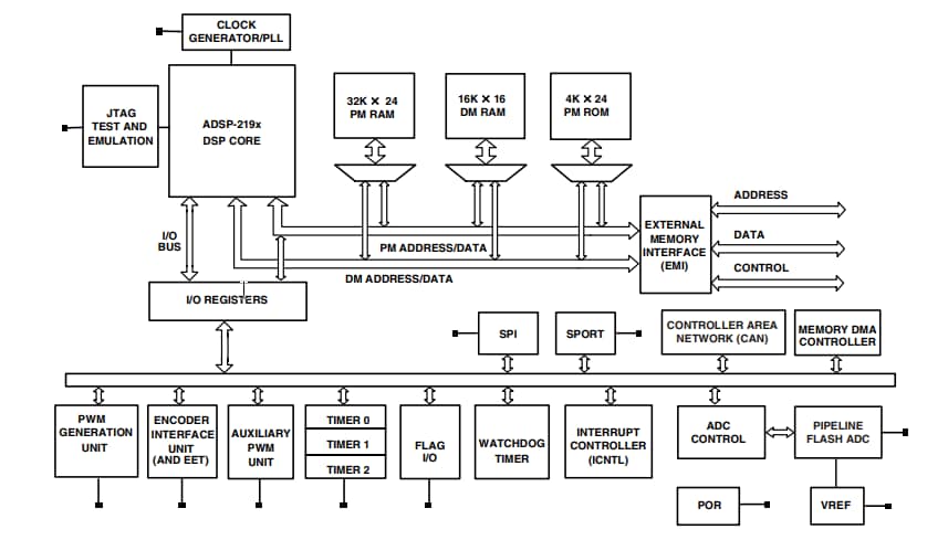 Block Diagram - Analog Devices Inc. ADSP-21992 Mixed-Signal DSP Controller